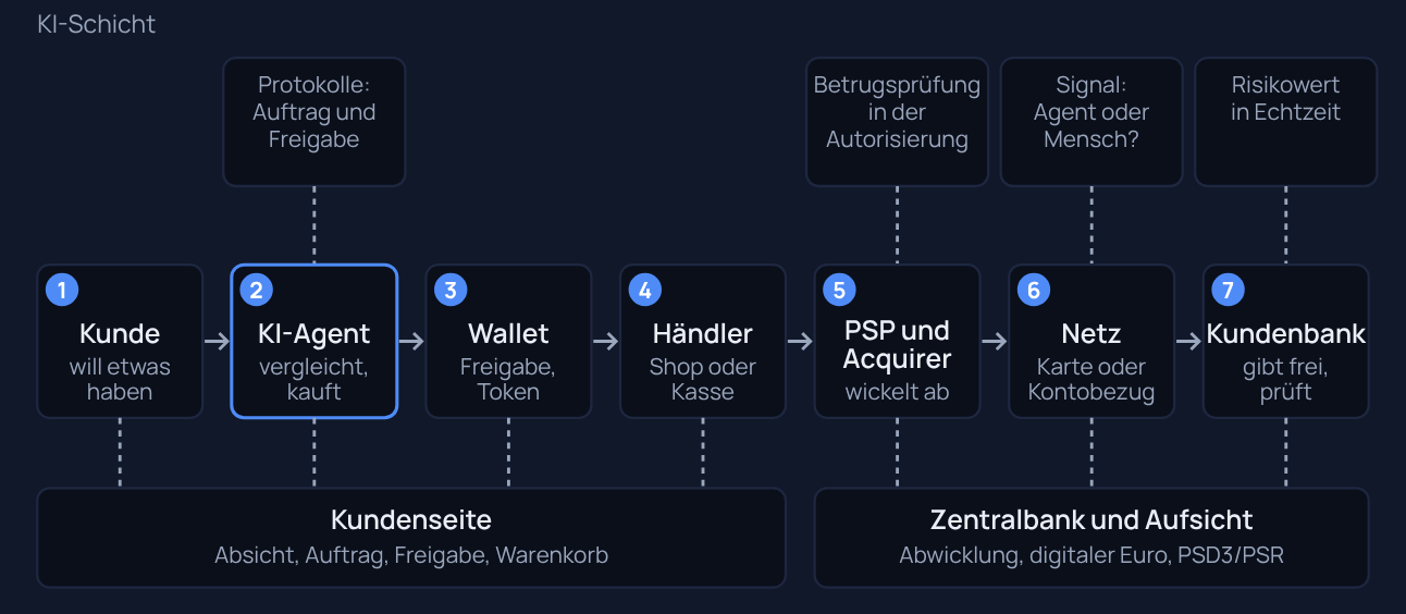 Grafik 1 · Wertschöpfungskette des internationalen Zahlungsverkehrs. Schema des Zahlungsverkehrs in sieben Stationen: Kunde, KI-Agent, Wallet, Händler, Zahlungsdienstleister und Acquirer, Zahlungsnetz, Kundenbank. KI-Schicht darüber mit Agent-Protokollen, Betrugsprüfung in der Autorisierung, Agenten-Wert und Risikowert in Echtzeit. Darunter Kundenseite sowie Zentralbank und Aufsicht