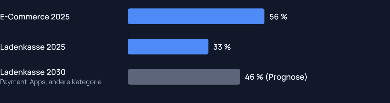 Grafik 2 · Wallets gewinnen. Balkendiagramm: Wallet-Anteil am Zahlungswert 2025 im E-Commerce 56 Prozent, an der Ladenkasse 33 Prozent; Payment-Apps an der Kasse 2030 laut Prognose 46 Prozent