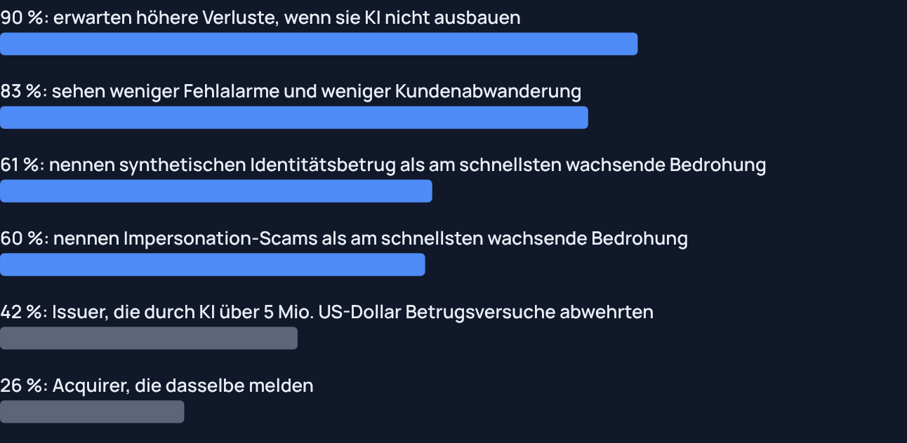 Grafik 3 · Was die Branche über KI im Betrugskampf sagt. Balkendiagramm Befragung Mastercard und FT Longitude: 90 Prozent erwarten höhere Verluste ohne mehr KI, 83 Prozent sehen weniger Fehlalarme, 61 Prozent nennen synthetischen Identitätsbetrug, 60 Prozent Impersonation-Scams, 42 Prozent der Issuer und 26 Prozent der Acquirer wehrten über 5 Millionen US-Dollar ab