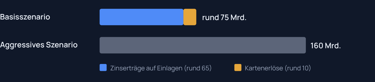 Grafik 4 · Zahlungserlöse unter Druck durch Agenten, bis 2030. Balkendiagramm McKinsey: im Basisszenario rund 75 Milliarden US-Dollar Zahlungserlöse unter Druck, davon etwa 65 Zinserträge auf Einlagen und 10 Kartenerlöse; im aggressiven Szenario 160 Milliarden