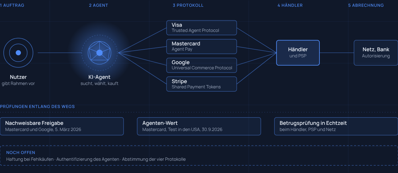 Grafik 5 · So läuft ein Agenten-Checkout. Schema des Agenten-Checkouts in vier Stufen: Nutzer erteilt Auftrag und Freigabe, KI-Agent handelt, Protokolle von Visa, Mastercard, Google und Stripe übersetzen, Händler und Zahlungsdienstleister autorisieren, Netz und Bank rechnen ab. Darunter drei Prüfungen: nachweisbare Freigabe, Agenten-Wert und Betrugsprüfung. Offen sind Haftung, Authentifizierung und die Abstimmung der Protokolle
