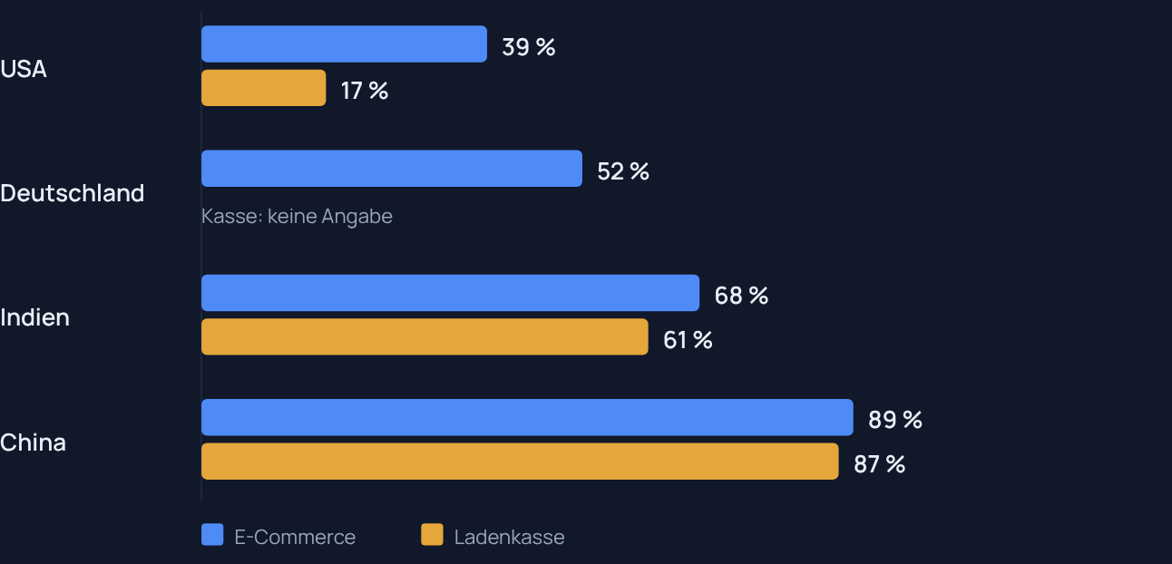 Grafik 6 · Wallet-Anteile im Ländervergleich. Balkendiagramm Wallet-Anteil am Zahlungswert: USA 39 Prozent online und 17 Prozent an der Kasse; Deutschland 52 Prozent online, keine Angabe für die Kasse; Indien 68 und 61 Prozent; China 89 und 87 Prozent