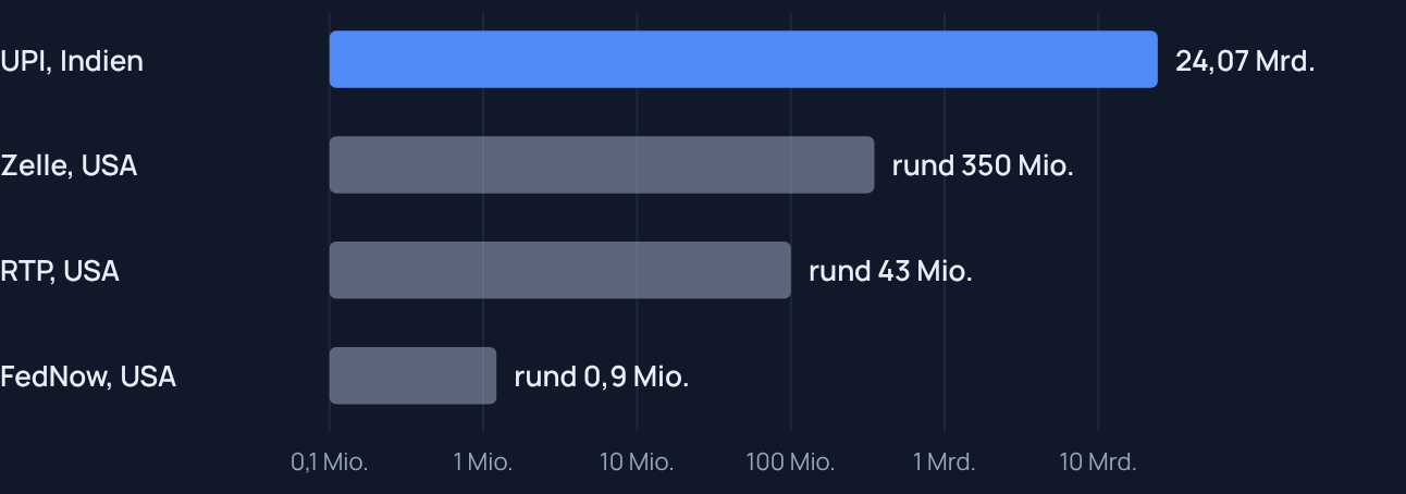 Grafik 7 · Echtzeitzahlungen: Indien gegen USA. Balkendiagramm mit logarithmischer Skala, Transaktionen pro Monat: UPI Indien 24,07 Milliarden im September 2026, Zelle USA rund 350 Millionen, RTP USA rund 43 Millionen, FedNow USA rund 0,9 Millionen