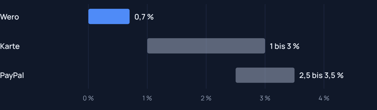 Grafik 8 · Gebührenniveau je Zahlverfahren. Balkendiagramm Gebührenniveau: Wero 0,7 Prozent, Karte 1 bis 3 Prozent, PayPal 2,5 bis 3,5 Prozent