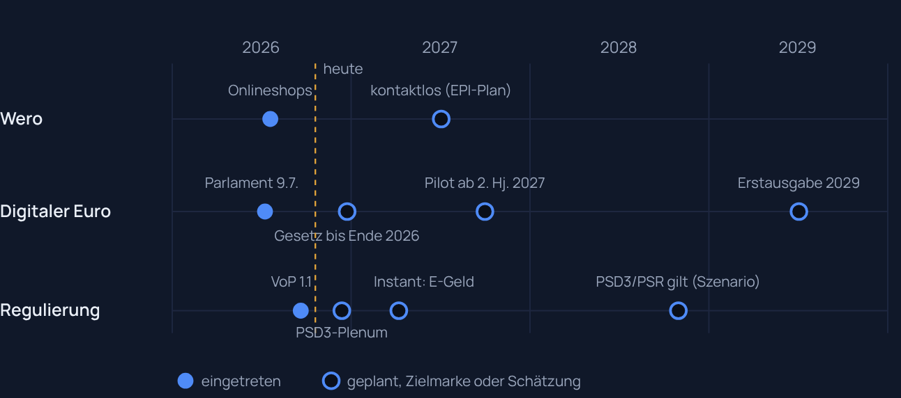 Grafik 9 · Drei Zeitleisten, ein Markt. Zeitstrahl 2026 bis 2029 mit drei Zeitleisten: Wero, Digitaler Euro, Regulierung. Eingetreten sind Wero in Onlineshops, Parlamentsposition am 9. Juli und VoP 1.1 am 20. September 2026. Geplant sind Gesetzgebung Ende 2026, PSD3-Plenum 14. Dezember, Wero kontaktlos 2027, Pilot ab zweitem Halbjahr 2027, Instant für E-Geld-Institute 9. April 2027, PSD3-Anwendung 2028 als Szenario, Erstausgabe digitaler Euro 2029